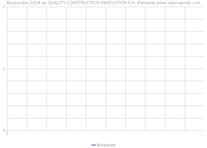 Búsquedas 2024 de QUALITY CONSTRUCTION INNOVATION S.A. (Panamá) 