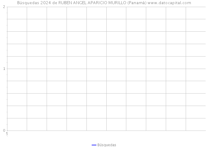 Búsquedas 2024 de RUBEN ANGEL APARICIO MURILLO (Panamá) 