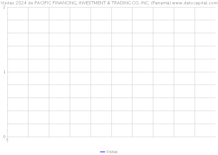 Visitas 2024 de PACIFIC FINANCING, INVESTMENT & TRADING CO. INC. (Panamá) 