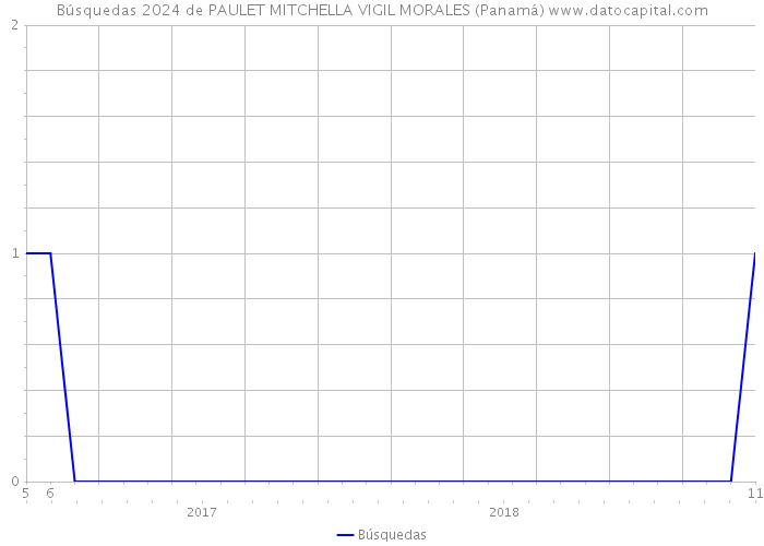 Búsquedas 2024 de PAULET MITCHELLA VIGIL MORALES (Panamá) 