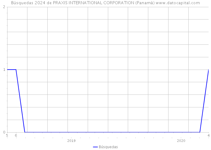 Búsquedas 2024 de PRAXIS INTERNATIONAL CORPORATION (Panamá) 