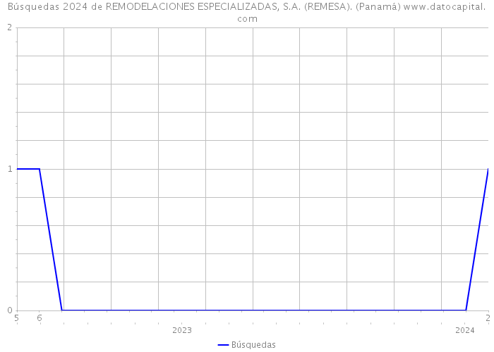 Búsquedas 2024 de REMODELACIONES ESPECIALIZADAS, S.A. (REMESA). (Panamá) 