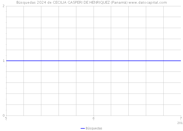 Búsquedas 2024 de CECILIA GASPERI DE HENRIQUEZ (Panamá) 