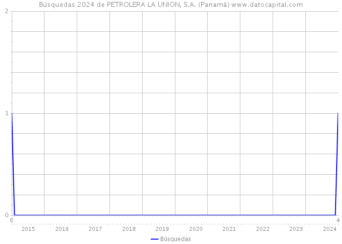 Búsquedas 2024 de PETROLERA LA UNION, S.A. (Panamá) 