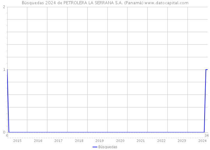 Búsquedas 2024 de PETROLERA LA SERRANA S.A. (Panamá) 