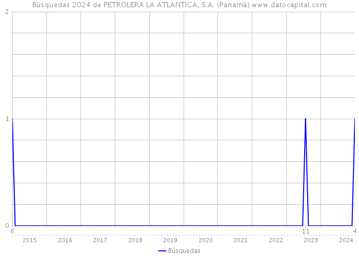 Búsquedas 2024 de PETROLERA LA ATLANTICA, S.A. (Panamá) 