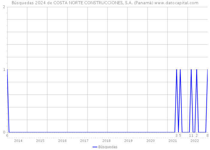 Búsquedas 2024 de COSTA NORTE CONSTRUCCIONES, S.A. (Panamá) 