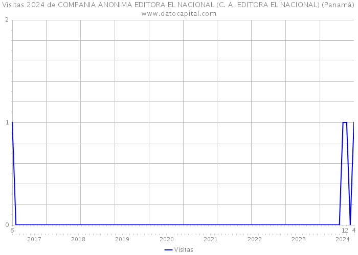 Visitas 2024 de COMPANIA ANONIMA EDITORA EL NACIONAL (C. A. EDITORA EL NACIONAL) (Panamá) 