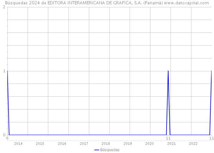Búsquedas 2024 de EDITORA INTERAMERICANA DE GRAFICA, S.A. (Panamá) 