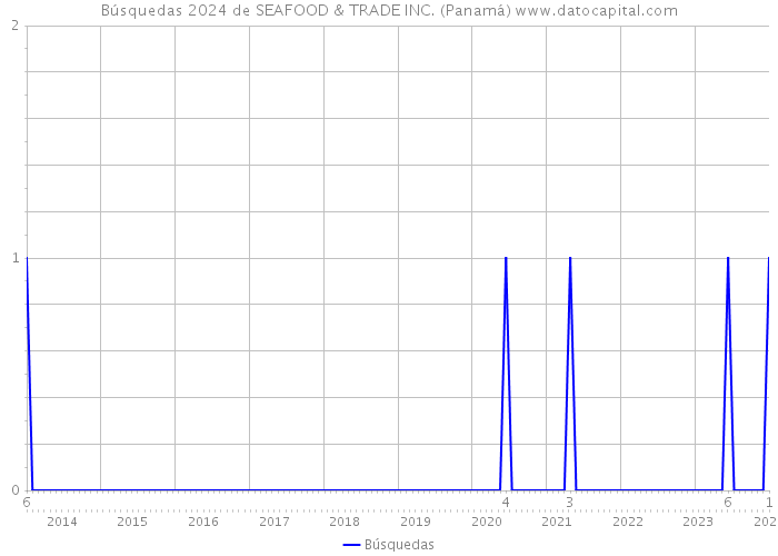 Búsquedas 2024 de SEAFOOD & TRADE INC. (Panamá) 