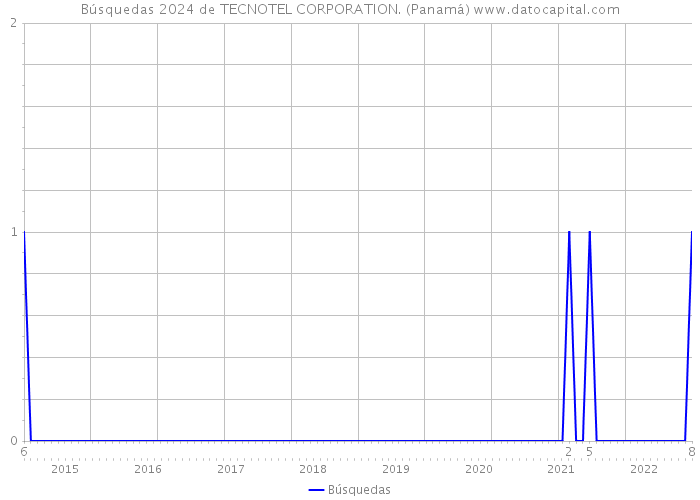 Búsquedas 2024 de TECNOTEL CORPORATION. (Panamá) 
