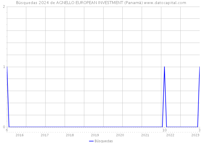 Búsquedas 2024 de AGNELLO EUROPEAN INVESTMENT (Panamá) 