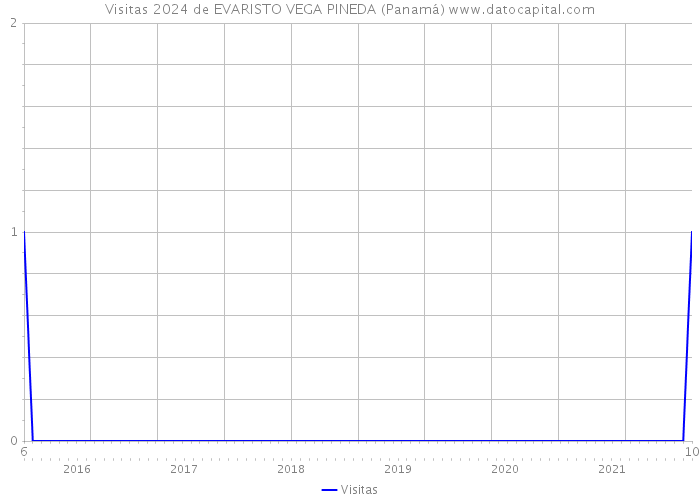 Visitas 2024 de EVARISTO VEGA PINEDA (Panamá) 