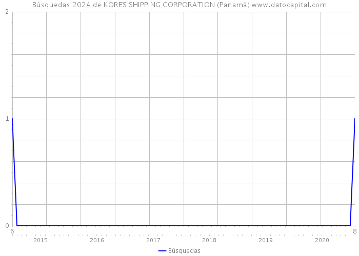 Búsquedas 2024 de KORES SHIPPING CORPORATION (Panamá) 