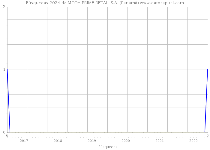 Búsquedas 2024 de MODA PRIME RETAIL S.A. (Panamá) 