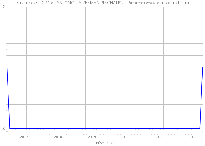 Búsquedas 2024 de SALOMON AIZENMAN PINCHANSKI (Panamá) 