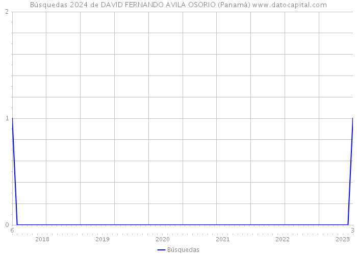 Búsquedas 2024 de DAVID FERNANDO AVILA OSORIO (Panamá) 