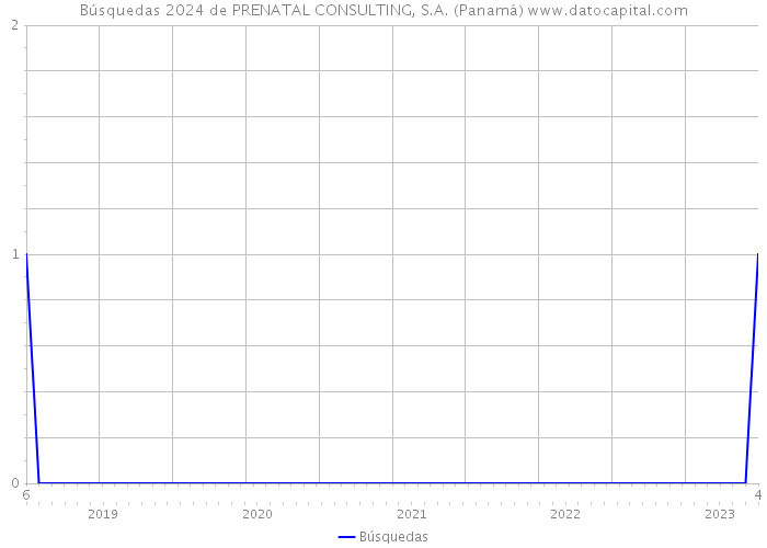 Búsquedas 2024 de PRENATAL CONSULTING, S.A. (Panamá) 