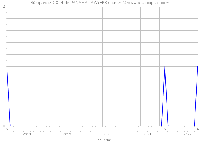 Búsquedas 2024 de PANAMA LAWYERS (Panamá) 
