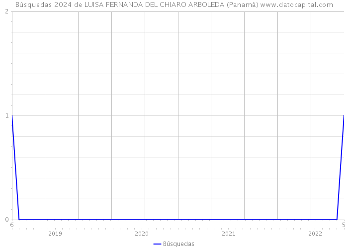 Búsquedas 2024 de LUISA FERNANDA DEL CHIARO ARBOLEDA (Panamá) 