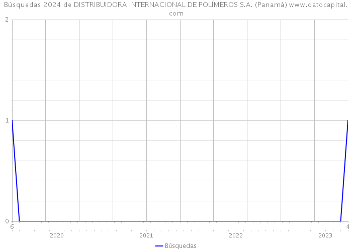 Búsquedas 2024 de DISTRIBUIDORA INTERNACIONAL DE POLÍMEROS S.A. (Panamá) 