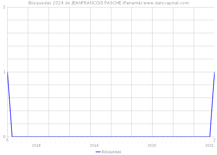 Búsquedas 2024 de JEANFRANCOIS PASCHE (Panamá) 
