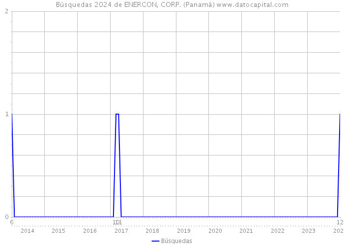 Búsquedas 2024 de ENERCON, CORP. (Panamá) 