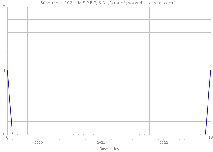 Búsquedas 2024 de BIP BIP, S.A. (Panamá) 