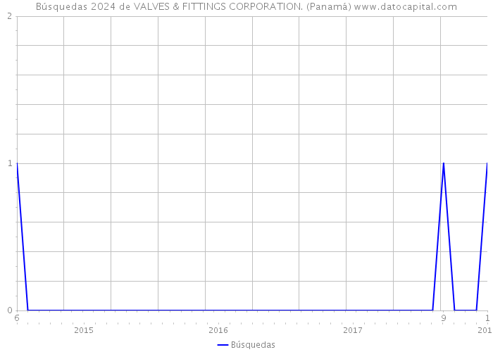 Búsquedas 2024 de VALVES & FITTINGS CORPORATION. (Panamá) 