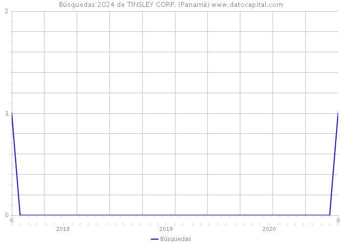 Búsquedas 2024 de TINSLEY CORP. (Panamá) 