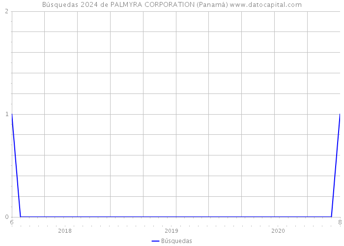 Búsquedas 2024 de PALMYRA CORPORATION (Panamá) 