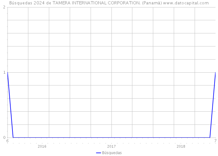 Búsquedas 2024 de TAMERA INTERNATIONAL CORPORATION. (Panamá) 