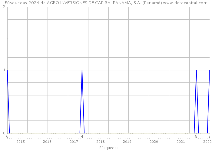 Búsquedas 2024 de AGRO INVERSIONES DE CAPIRA-PANAMA, S.A. (Panamá) 