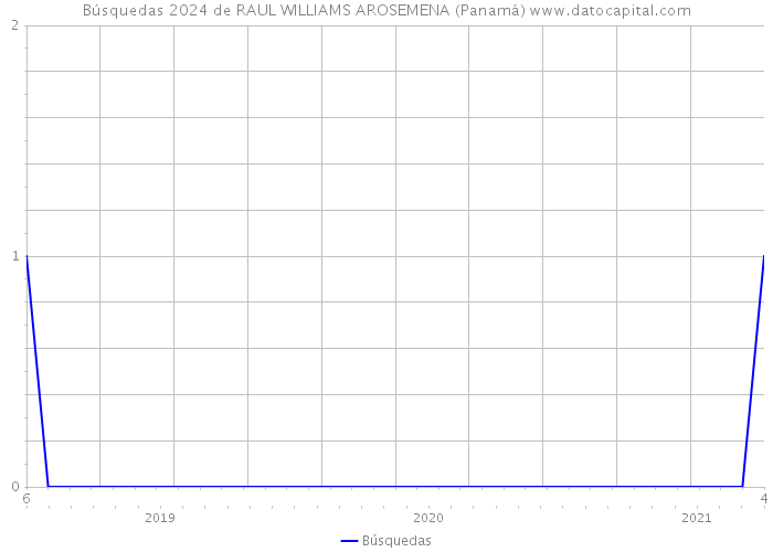 Búsquedas 2024 de RAUL WILLIAMS AROSEMENA (Panamá) 