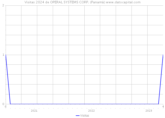 Visitas 2024 de OPERAL SYSTEMS CORP. (Panamá) 