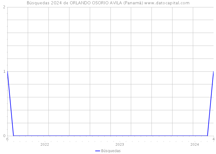 Búsquedas 2024 de ORLANDO OSORIO AVILA (Panamá) 