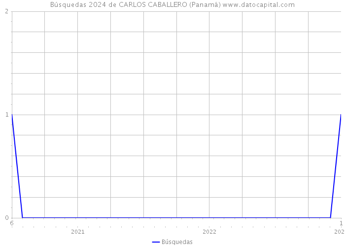 Búsquedas 2024 de CARLOS CABALLERO (Panamá) 