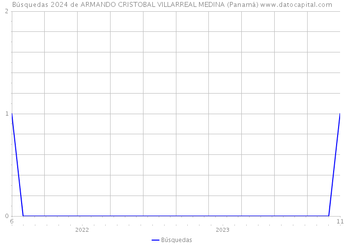 Búsquedas 2024 de ARMANDO CRISTOBAL VILLARREAL MEDINA (Panamá) 