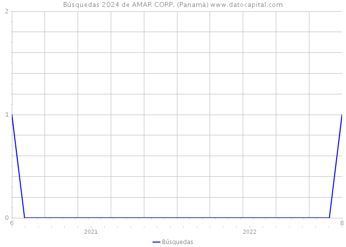 Búsquedas 2024 de AMAR CORP. (Panamá) 