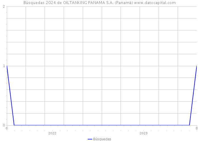 Búsquedas 2024 de OILTANKING PANAMA S.A. (Panamá) 