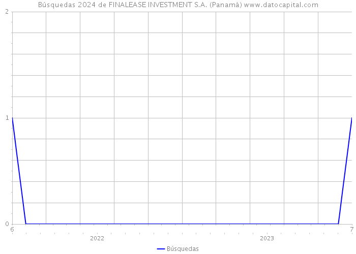 Búsquedas 2024 de FINALEASE INVESTMENT S.A. (Panamá) 