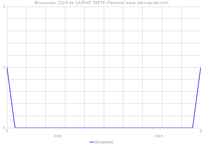 Búsquedas 2024 de GASPAR TARTE (Panamá) 