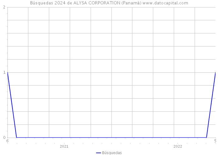 Búsquedas 2024 de ALYSA CORPORATION (Panamá) 