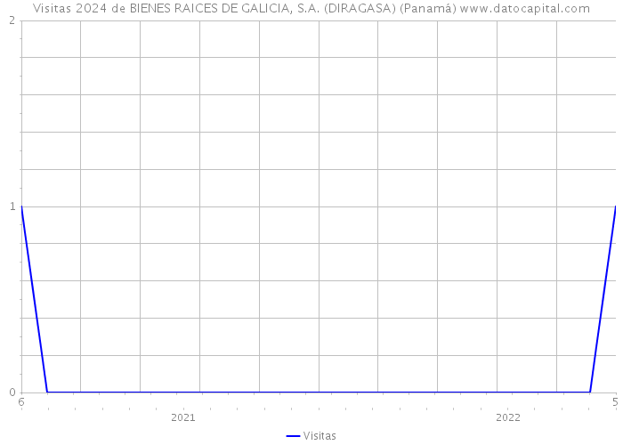 Visitas 2024 de BIENES RAICES DE GALICIA, S.A. (DIRAGASA) (Panamá) 