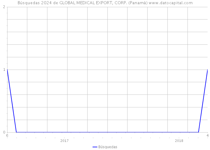 Búsquedas 2024 de GLOBAL MEDICAL EXPORT, CORP. (Panamá) 