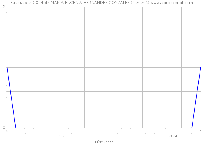 Búsquedas 2024 de MARIA EUGENIA HERNANDEZ GONZALEZ (Panamá) 