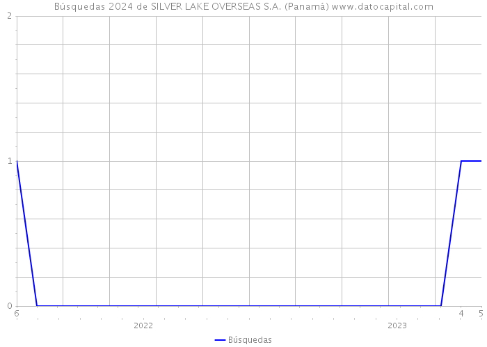 Búsquedas 2024 de SILVER LAKE OVERSEAS S.A. (Panamá) 