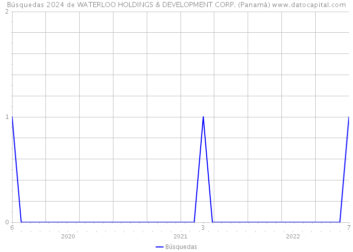 Búsquedas 2024 de WATERLOO HOLDINGS & DEVELOPMENT CORP. (Panamá) 