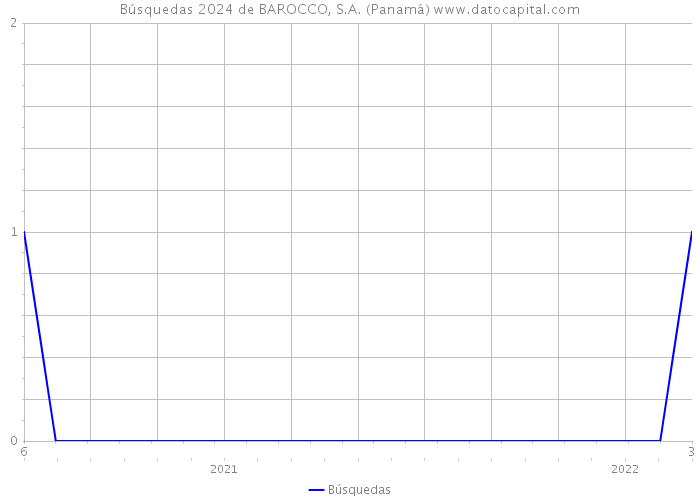Búsquedas 2024 de BAROCCO, S.A. (Panamá) 