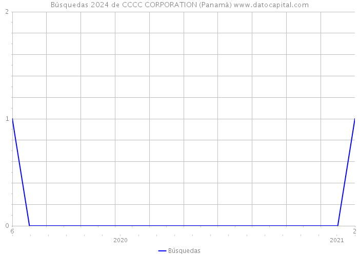 Búsquedas 2024 de CCCC CORPORATION (Panamá) 